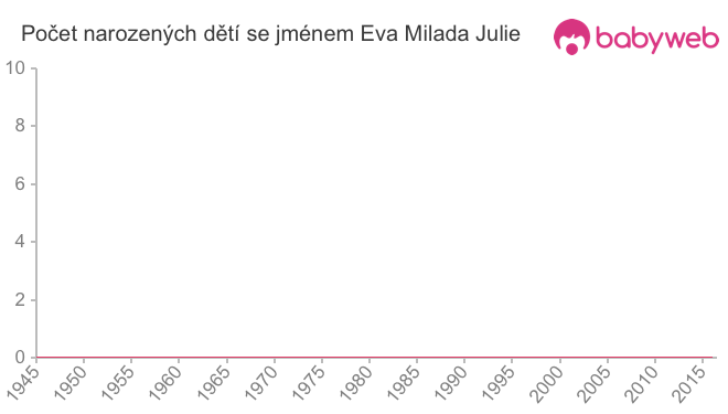 Počet dětí narozených se jménem Eva Milada Julie