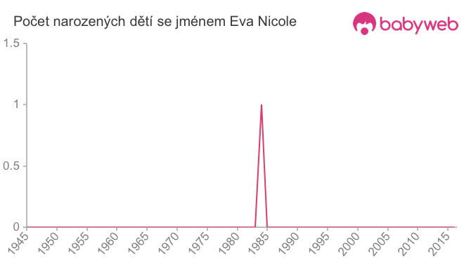 Počet dětí narozených se jménem Eva Nicole