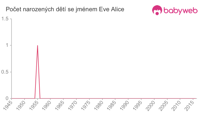 Počet dětí narozených se jménem Eve Alice