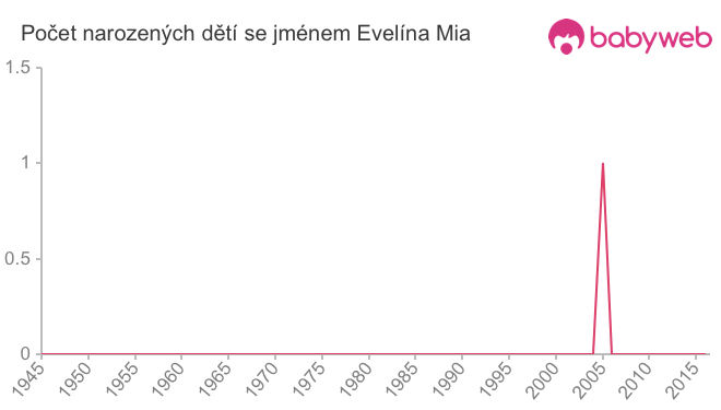 Počet dětí narozených se jménem Evelína Mia