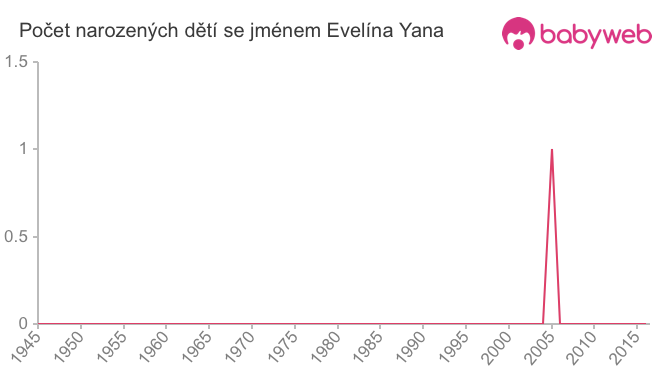 Počet dětí narozených se jménem Evelína Yana