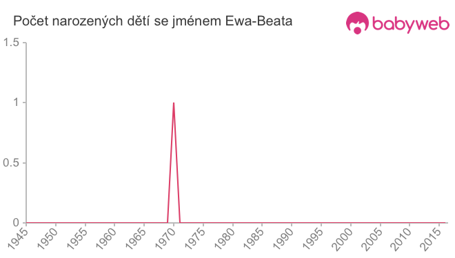 Počet dětí narozených se jménem Ewa-Beata