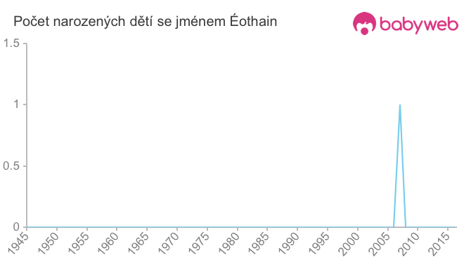 Počet dětí narozených se jménem Éothain