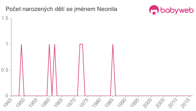 Počet dětí narozených se jménem Neonila