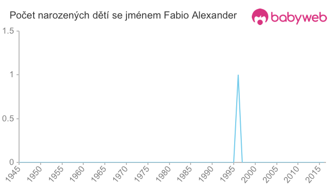 Počet dětí narozených se jménem Fabio Alexander
