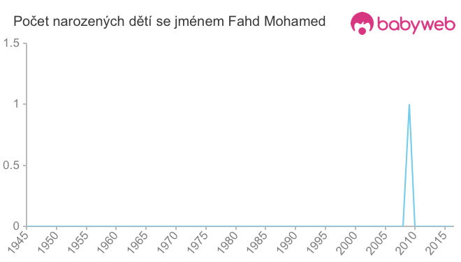 Počet dětí narozených se jménem Fahd Mohamed