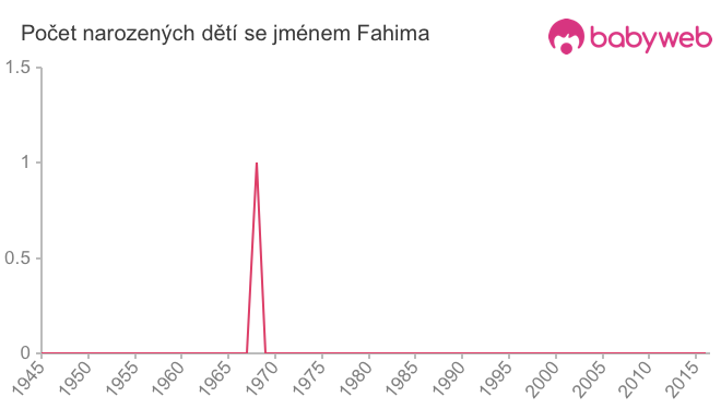 Počet dětí narozených se jménem Fahima