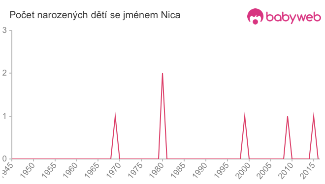 Počet dětí narozených se jménem Nica