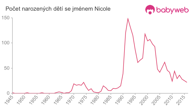 Počet dětí narozených se jménem Nicole