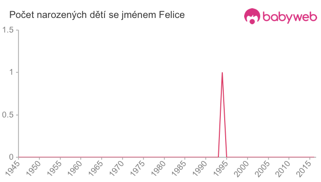 Počet dětí narozených se jménem Felice