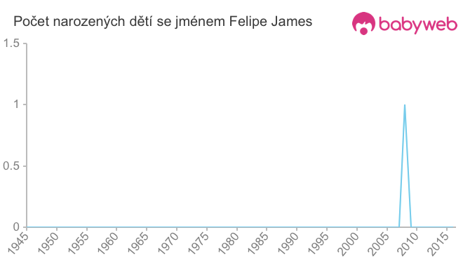 Počet dětí narozených se jménem Felipe James