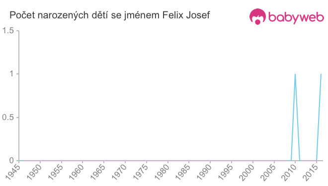 Počet dětí narozených se jménem Felix Josef
