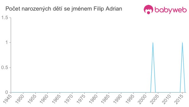 Počet dětí narozených se jménem Filip Adrian