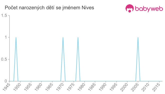 Počet dětí narozených se jménem Nives