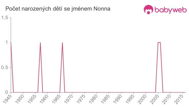 Počet dětí narozených se jménem Nonna