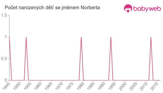 Počet dětí narozených se jménem Norberta