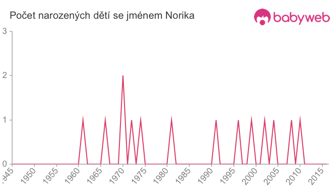 Počet dětí narozených se jménem Norika