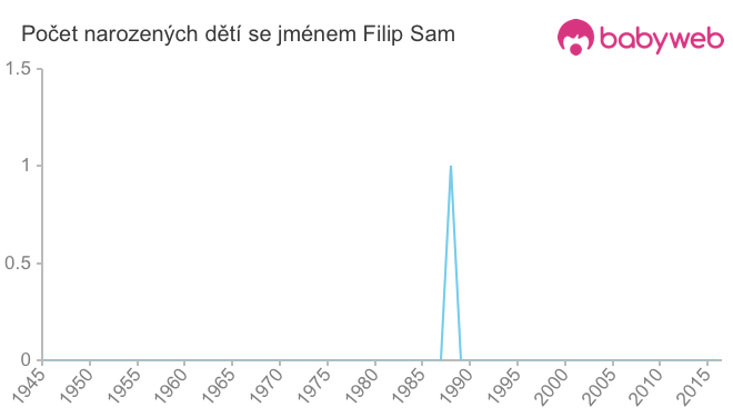 Počet dětí narozených se jménem Filip Sam