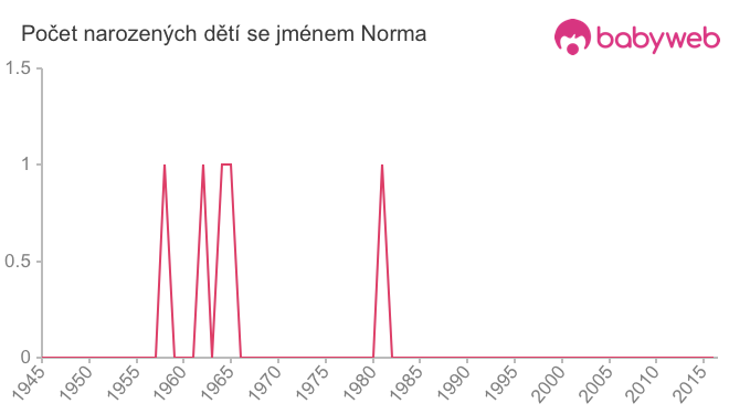 Počet dětí narozených se jménem Norma