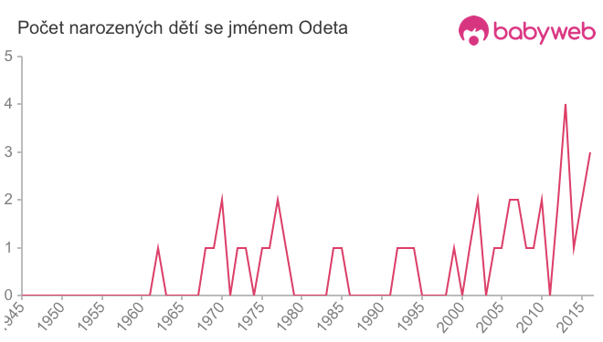 Počet dětí narozených se jménem Odeta