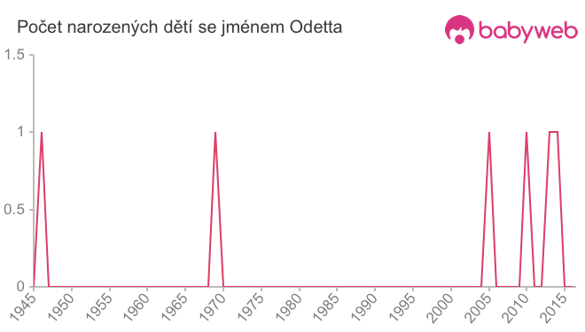 Počet dětí narozených se jménem Odetta