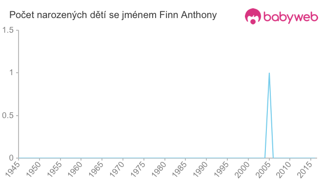 Počet dětí narozených se jménem Finn Anthony