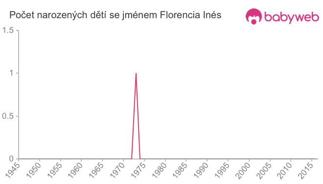 Počet dětí narozených se jménem Florencia Inés