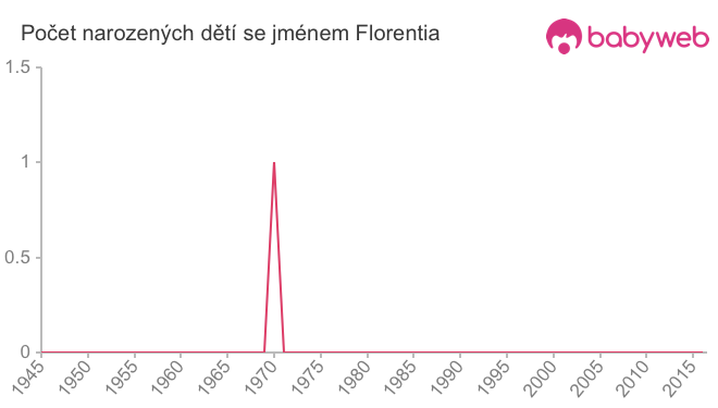 Počet dětí narozených se jménem Florentia