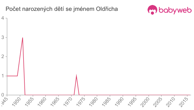 Počet dětí narozených se jménem Oldřicha