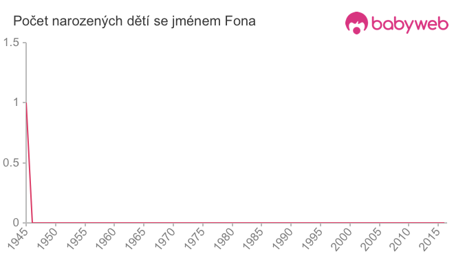 Počet dětí narozených se jménem Fona