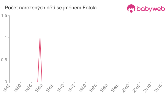 Počet dětí narozených se jménem Fotola