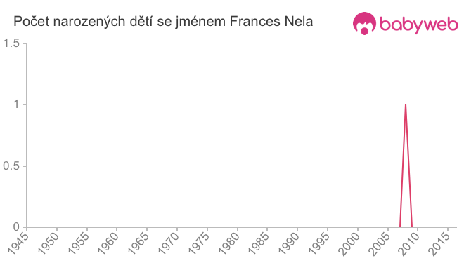 Počet dětí narozených se jménem Frances Nela