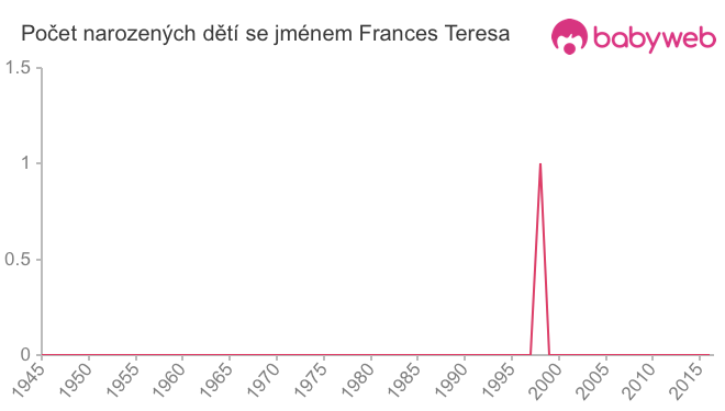Počet dětí narozených se jménem Frances Teresa