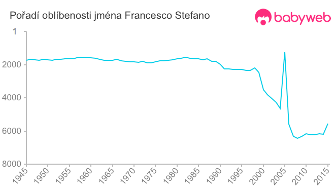 Pořadí oblíbenosti jména Francesco Stefano