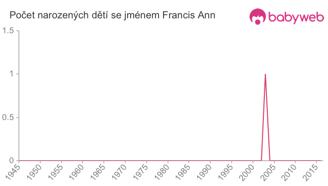 Počet dětí narozených se jménem Francis Ann