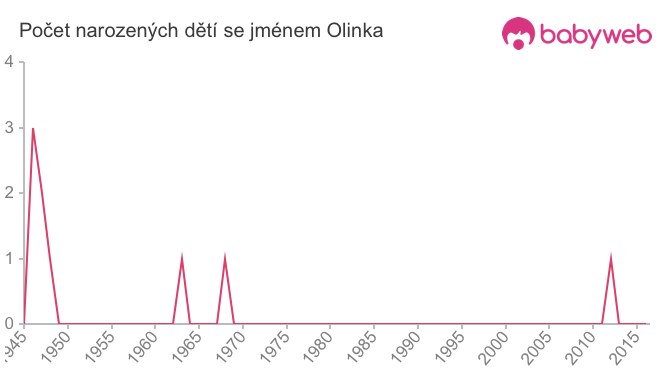 Počet dětí narozených se jménem Olinka
