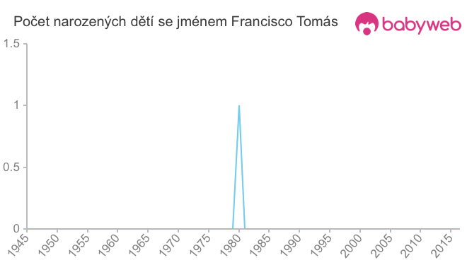 Počet dětí narozených se jménem Francisco Tomás