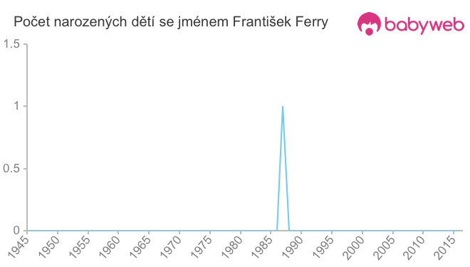 Počet dětí narozených se jménem František Ferry