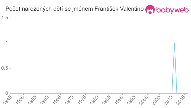 Počet dětí narozených se jménem František Valentino