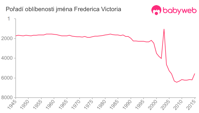 Pořadí oblíbenosti jména Frederica Victoria