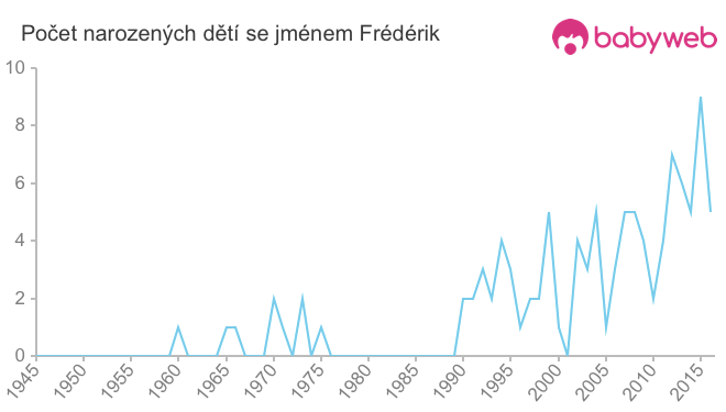 Počet dětí narozených se jménem Frédérik