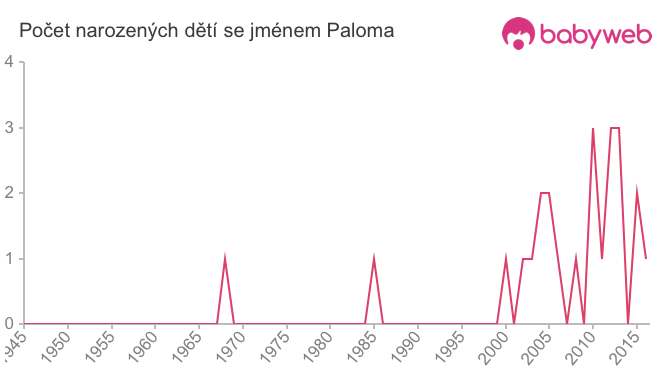Počet dětí narozených se jménem Paloma