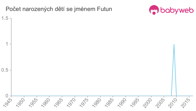 Počet dětí narozených se jménem Futun