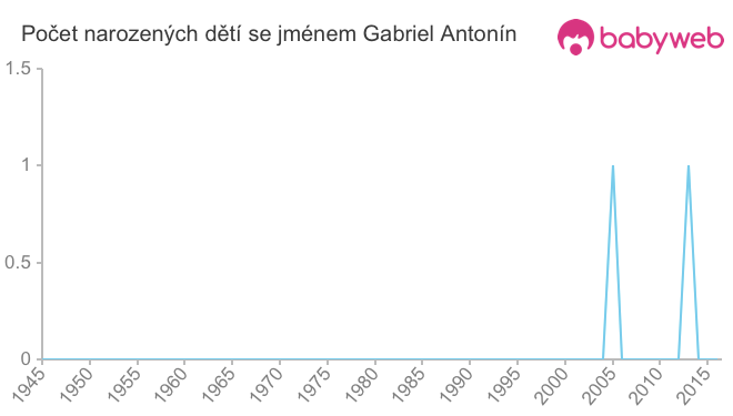Počet dětí narozených se jménem Gabriel Antonín