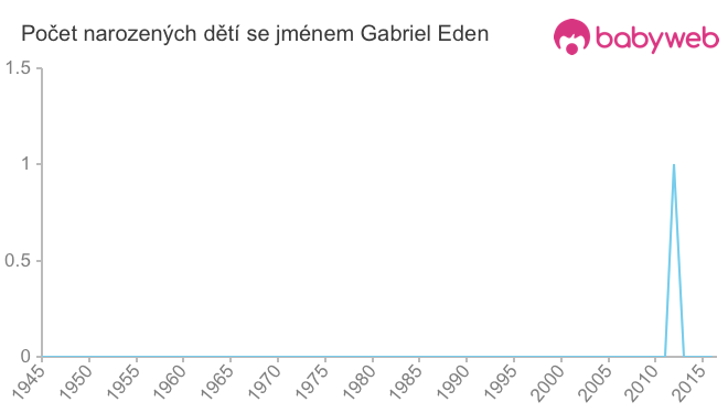 Počet dětí narozených se jménem Gabriel Eden