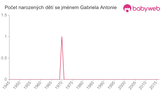 Počet dětí narozených se jménem Gabriela Antonie
