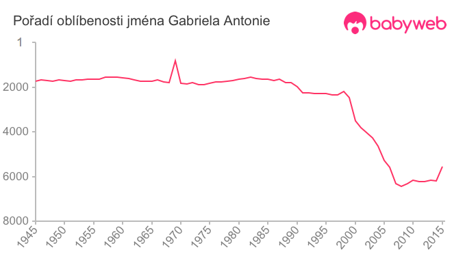 Pořadí oblíbenosti jména Gabriela Antonie