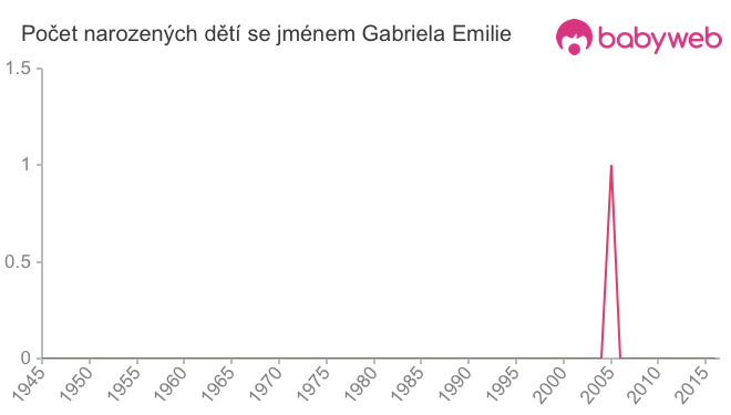 Počet dětí narozených se jménem Gabriela Emilie
