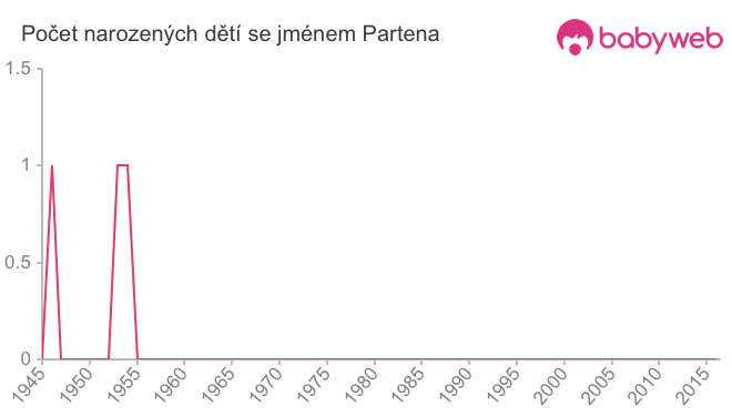 Počet dětí narozených se jménem Partena