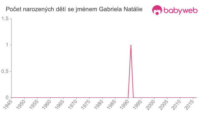 Počet dětí narozených se jménem Gabriela Natálie